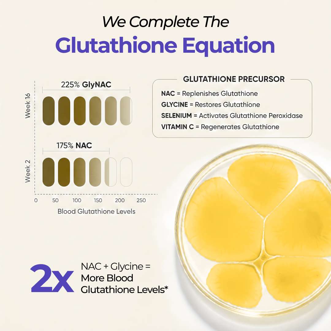 Infographic explaining NAC + Glycine boosts glutathione levels 2x, showing GlyNAC vs NAC comparison and glutathione precursor benefits