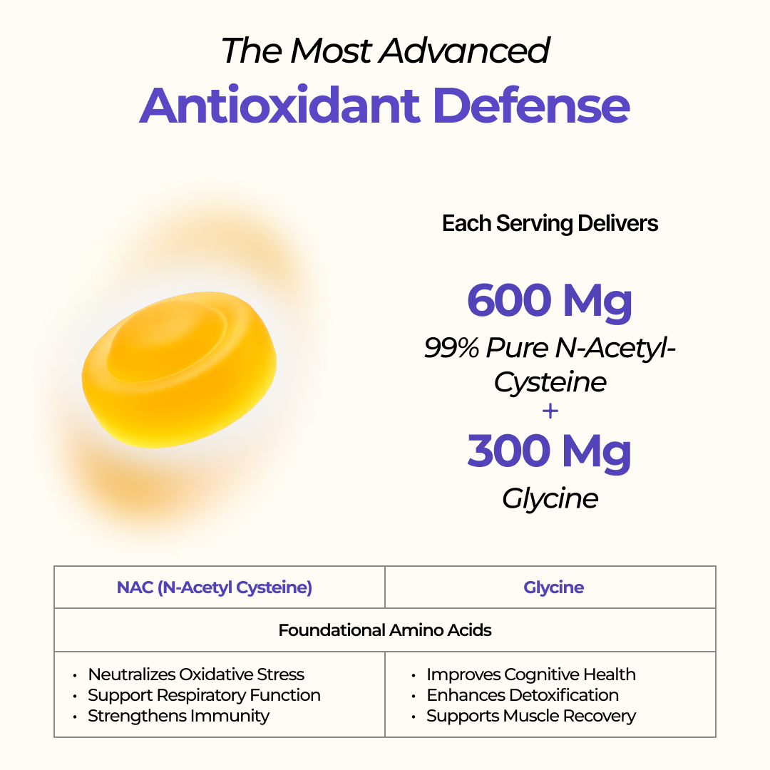 Infographic showing NAC + Glycine formula delivering 600mg N-Acetyl Cysteine and 300mg Glycine for advanced antioxidant defense and glutathione support